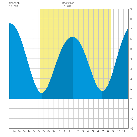 Bull Creek tide chart for Tuesday, June 15, 2021