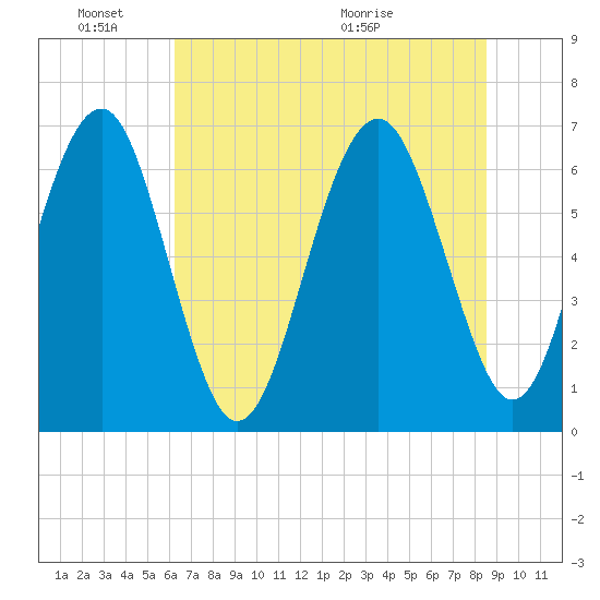Bull Creek tide chart for Friday, June 18, 2021