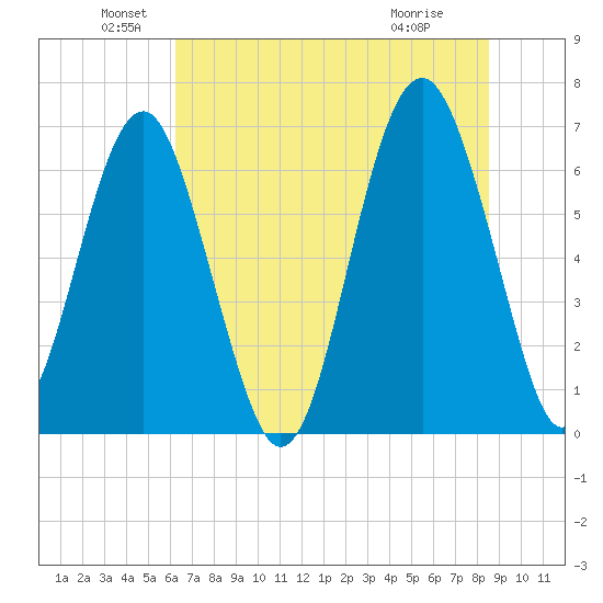 Bull Creek tide chart for Sunday, June 20, 2021