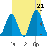 Bull Creek tide chart for Monday, June 21, 2021