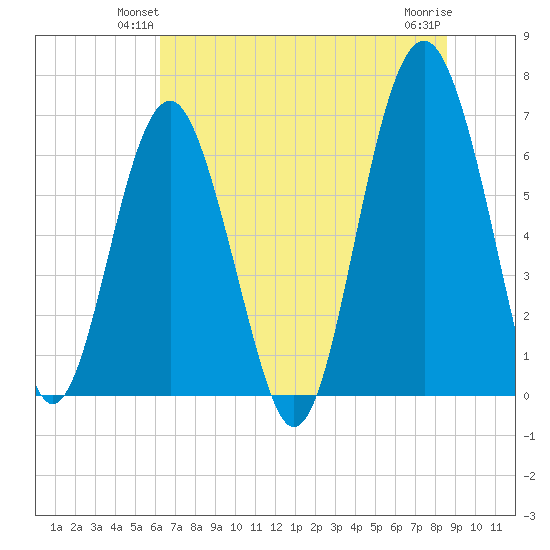 Bull Creek tide chart for Tuesday, June 22, 2021