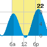 Bull Creek tide chart for Tuesday, June 22, 2021