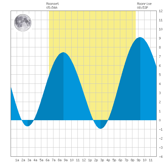 Bull Creek tide chart for Thursday, June 24, 2021