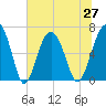 Bull Creek tide chart for Sunday, June 27, 2021