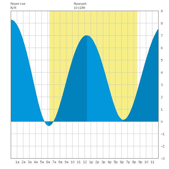 Bull Creek tide chart for Monday, June 28, 2021