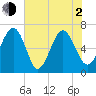 Bull Creek tide chart for Wednesday, June 2, 2021