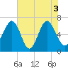 Bull Creek tide chart for Thursday, June 3, 2021