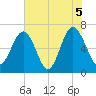 Bull Creek tide chart for Saturday, June 5, 2021