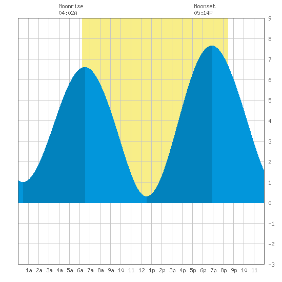 Bull Creek tide chart for Sunday, June 6, 2021