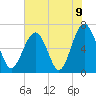 Bull Creek tide chart for Wednesday, June 9, 2021
