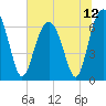 Bull Creek tide chart for Monday, July 12, 2021