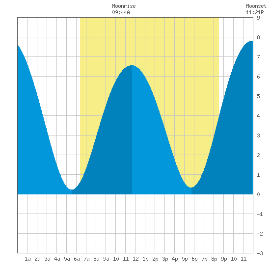 Bull Creek tide chart for Tuesday, July 13, 2021