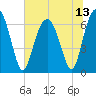Bull Creek tide chart for Tuesday, July 13, 2021