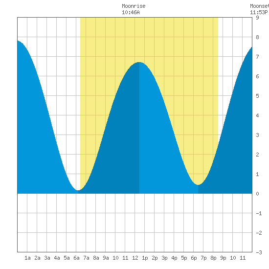 Bull Creek tide chart for Wednesday, July 14, 2021