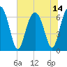 Bull Creek tide chart for Wednesday, July 14, 2021