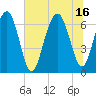Bull Creek tide chart for Friday, July 16, 2021