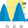 Bull Creek tide chart for Sunday, July 18, 2021