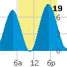 Bull Creek tide chart for Monday, July 19, 2021