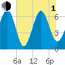 Bull Creek tide chart for Thursday, July 1, 2021