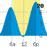 Bull Creek tide chart for Tuesday, July 20, 2021
