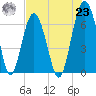 Bull Creek tide chart for Friday, July 23, 2021