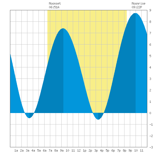 Bull Creek tide chart for Saturday, July 24, 2021