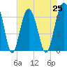 Bull Creek tide chart for Sunday, July 25, 2021