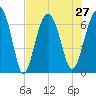 Bull Creek tide chart for Tuesday, July 27, 2021
