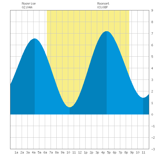 Bull Creek tide chart for Saturday, July 3, 2021