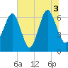 Bull Creek tide chart for Saturday, July 3, 2021