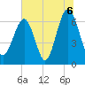 Bull Creek tide chart for Tuesday, July 6, 2021