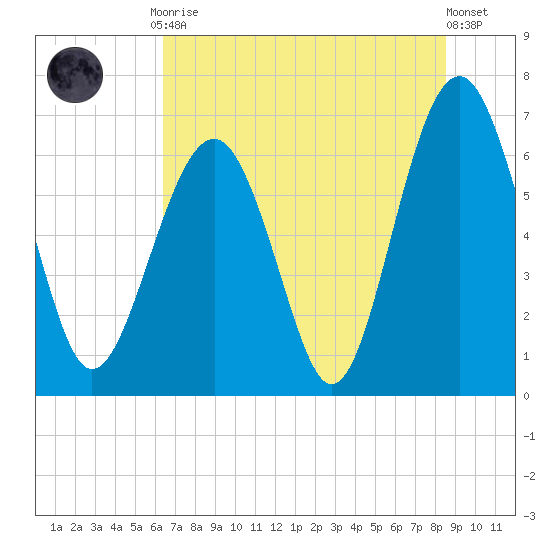 Bull Creek tide chart for Friday, July 9, 2021