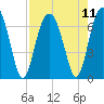 Bull Creek tide chart for Wednesday, August 11, 2021