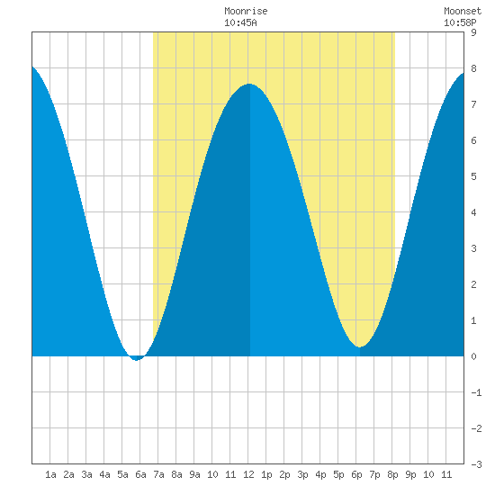 Bull Creek tide chart for Thursday, August 12, 2021