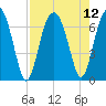Bull Creek tide chart for Thursday, August 12, 2021