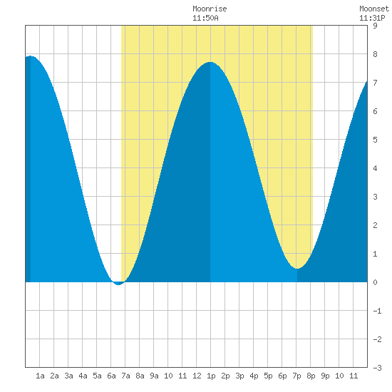 Bull Creek tide chart for Friday, August 13, 2021