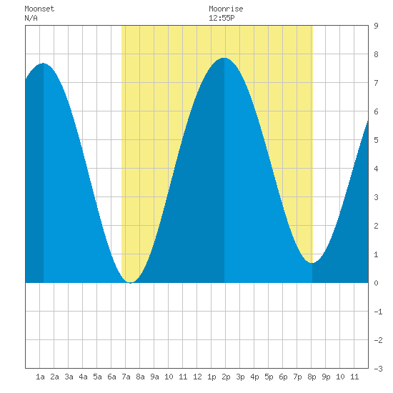 Bull Creek tide chart for Saturday, August 14, 2021