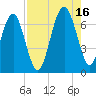 Bull Creek tide chart for Monday, August 16, 2021