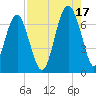 Bull Creek tide chart for Tuesday, August 17, 2021