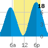 Bull Creek tide chart for Wednesday, August 18, 2021