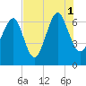 Bull Creek tide chart for Sunday, August 1, 2021