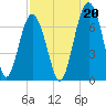 Bull Creek tide chart for Friday, August 20, 2021