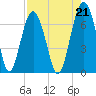 Bull Creek tide chart for Saturday, August 21, 2021