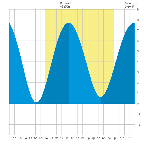 Bull Creek tide chart for Wednesday, August 25, 2021