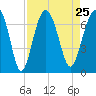 Bull Creek tide chart for Wednesday, August 25, 2021