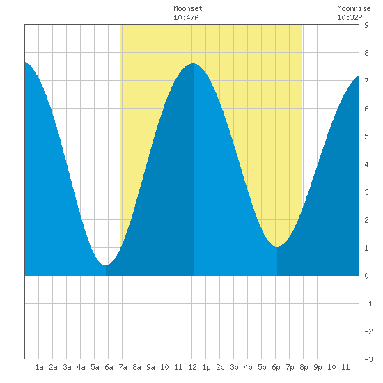 Bull Creek tide chart for Thursday, August 26, 2021