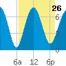 Bull Creek tide chart for Thursday, August 26, 2021