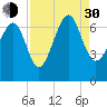 Bull Creek tide chart for Monday, August 30, 2021