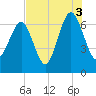 Bull Creek tide chart for Tuesday, August 3, 2021