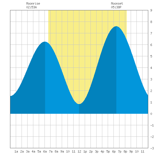 Bull Creek tide chart for Wednesday, August 4, 2021